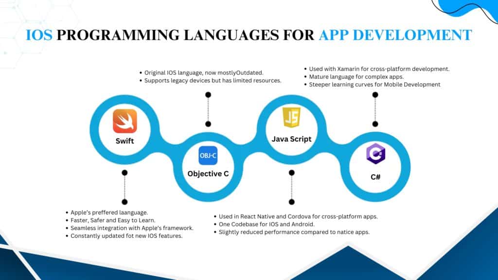 IOS programming language for app development